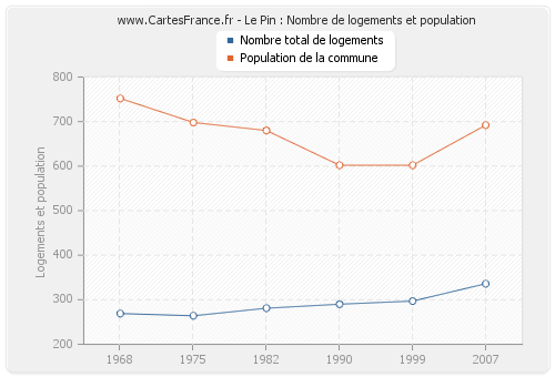 Le Pin : Nombre de logements et population